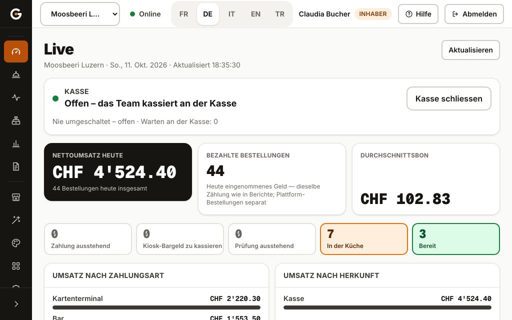 Die Gallesis-Inhaberansicht im Browser: Nettoumsatz des Tages, bezahlte Bestellungen, Durchschnittsbon, offene Bestellungen und Umsatz nach Zahlungsart