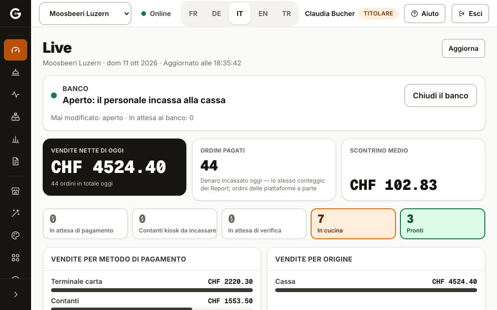 La vista del titolare di Gallesis nel browser: incasso netto del giorno, ordini pagati, scontrino medio, ordini aperti e vendite per metodo di pagamento